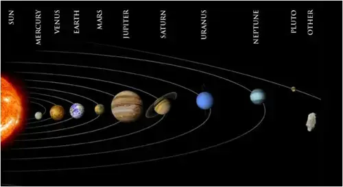 what planets are in the yard in a many order now deet